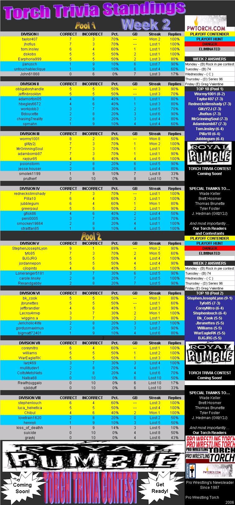 Pwtorch.com - Torch Trivia: Week 2 Standings – Who’s Hot And Who’s Not 